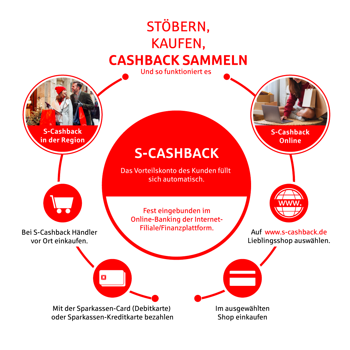 S-Cashback Funktionsweise